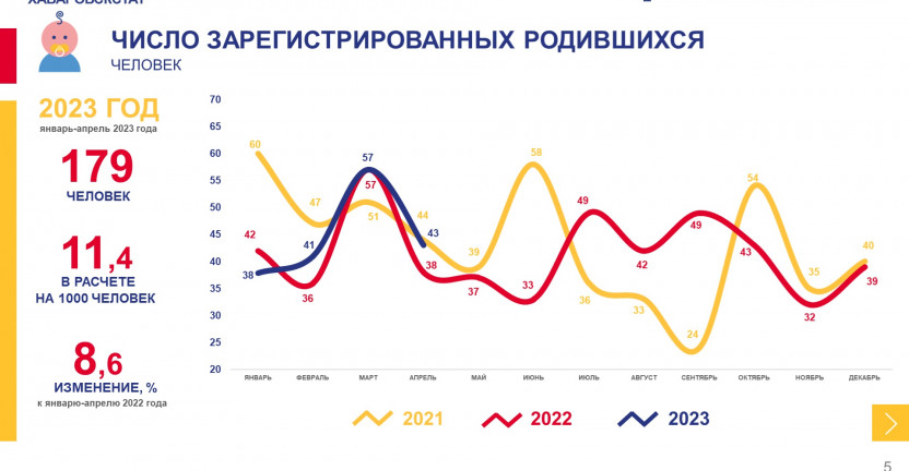 О естественном движении населения Чукотского автономного округа за январь-апрель 2023 года